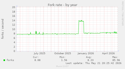 Fork rate