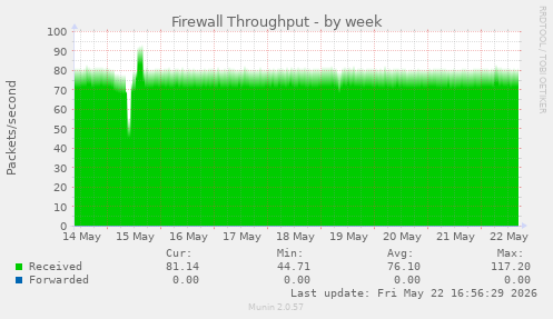 Firewall Throughput