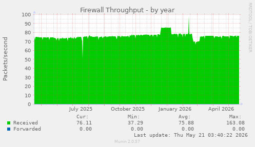 Firewall Throughput