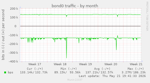 bond0 traffic