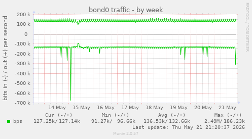 bond0 traffic