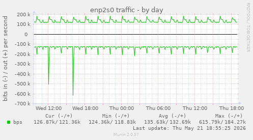 enp2s0 traffic