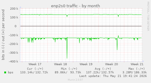 enp2s0 traffic