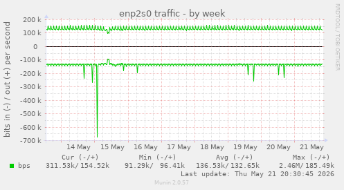 enp2s0 traffic