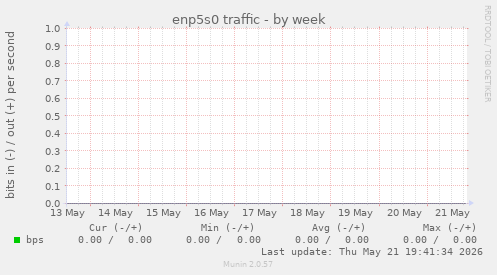 enp5s0 traffic