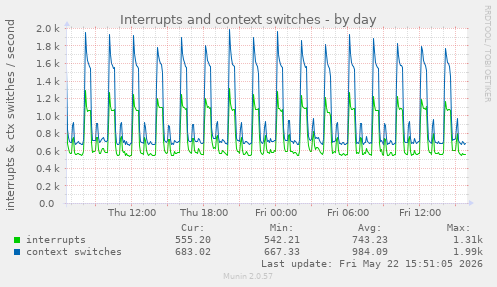Interrupts and context switches