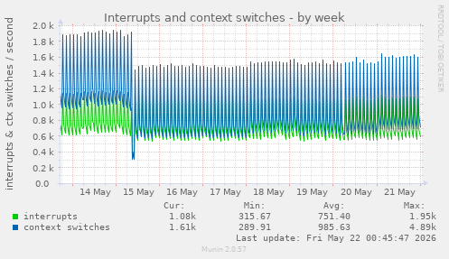 Interrupts and context switches