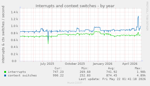 yearly graph