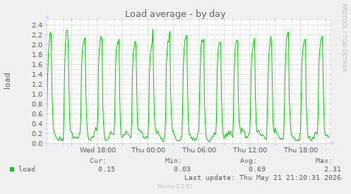 Load average