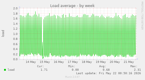 Load average