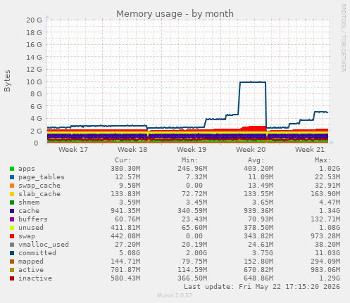 monthly graph