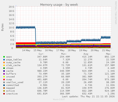 Memory usage