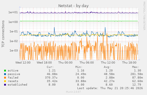 Netstat