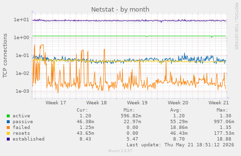 Netstat