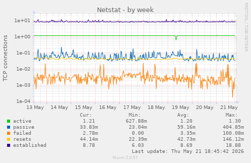 Netstat