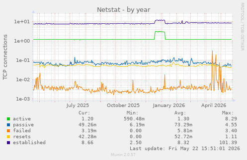 Netstat