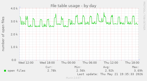 File table usage