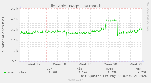 File table usage