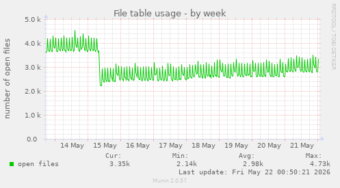 File table usage