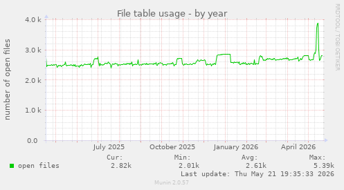 File table usage