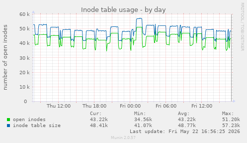 Inode table usage