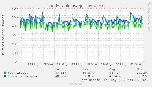 Inode table usage