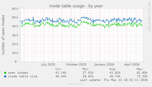 Inode table usage