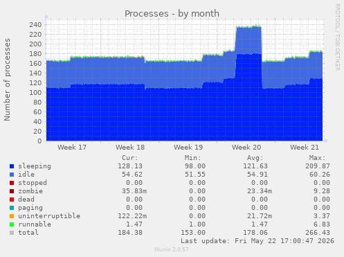 Processes