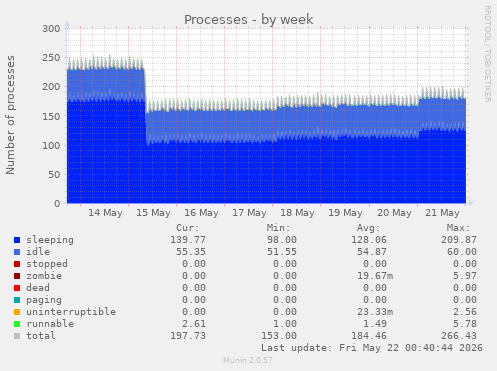Processes