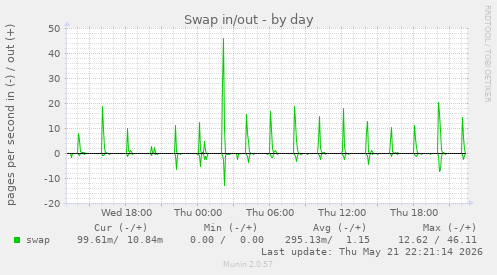 Swap in/out