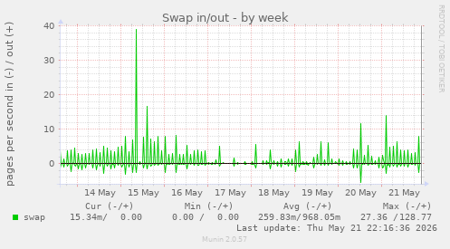 Swap in/out