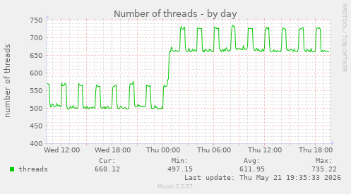 Number of threads
