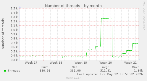 Number of threads