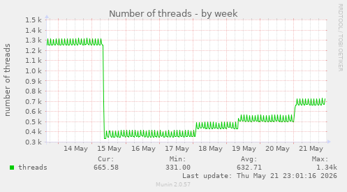 Number of threads