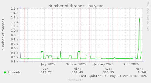 Number of threads