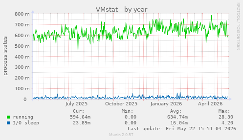 VMstat