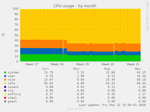 CPU usage