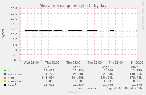 Filesystem usage (in bytes)