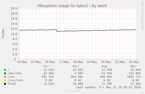 Filesystem usage (in bytes)