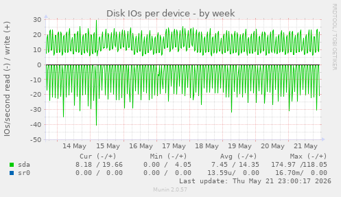 Disk IOs per device