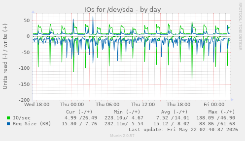 IOs for /dev/sda