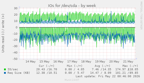 IOs for /dev/sda