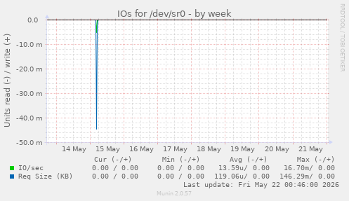 IOs for /dev/sr0