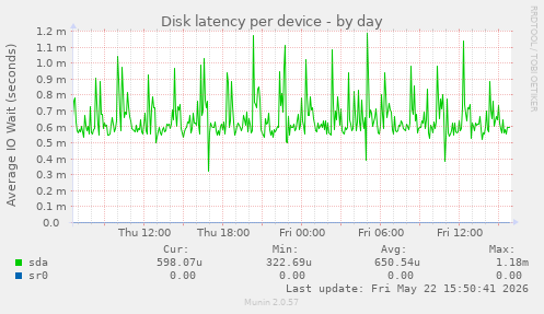 Disk latency per device