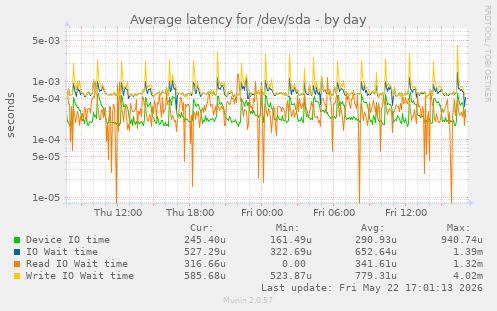 Average latency for /dev/sda