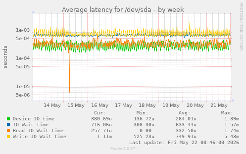Average latency for /dev/sda