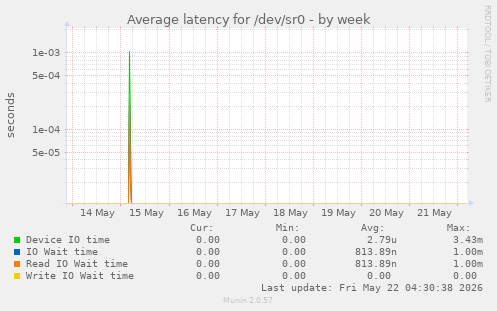 Average latency for /dev/sr0
