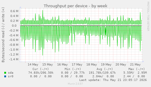 Throughput per device