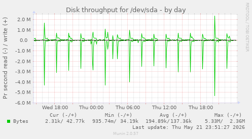 Disk throughput for /dev/sda