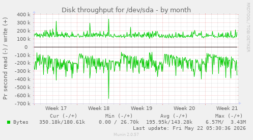 monthly graph